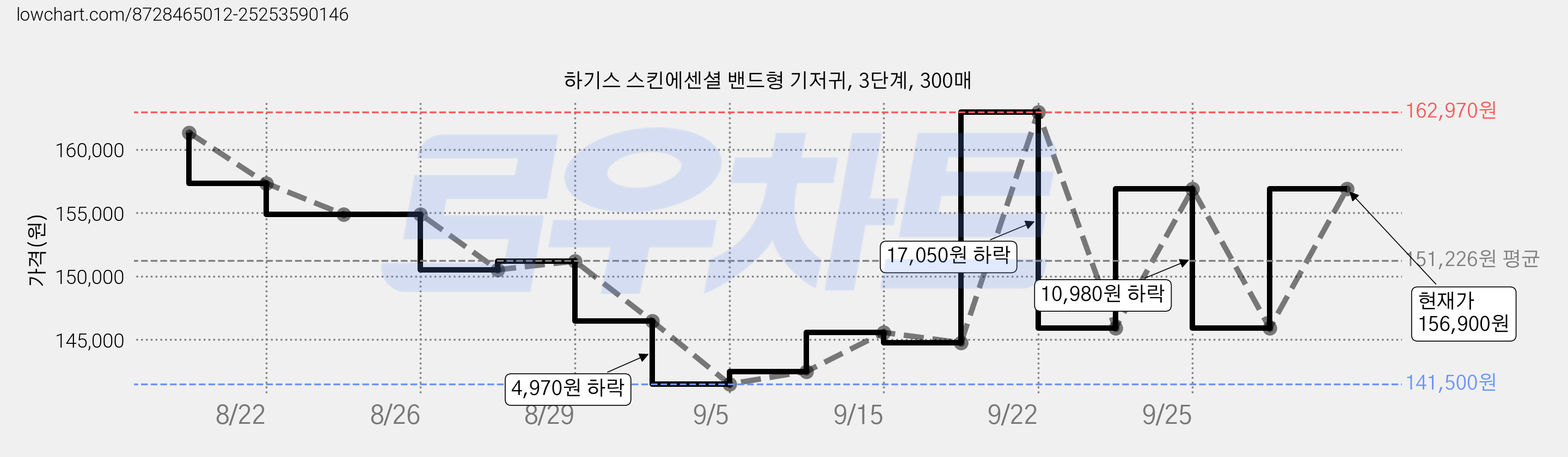 하기스 스킨에센셜 밴드형 기저귀, 3단계, 300매 가격 변동 차트, 현재가 156,900원, 관측 최저가 141,500원