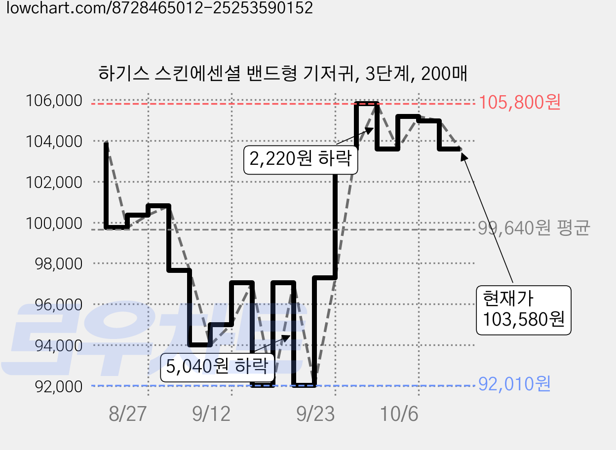 하기스 스킨에센셜 밴드형 기저귀, 3단계, 200매 가격 변동 차트, 현재가 103,580원, 관측 최저가 92,010원