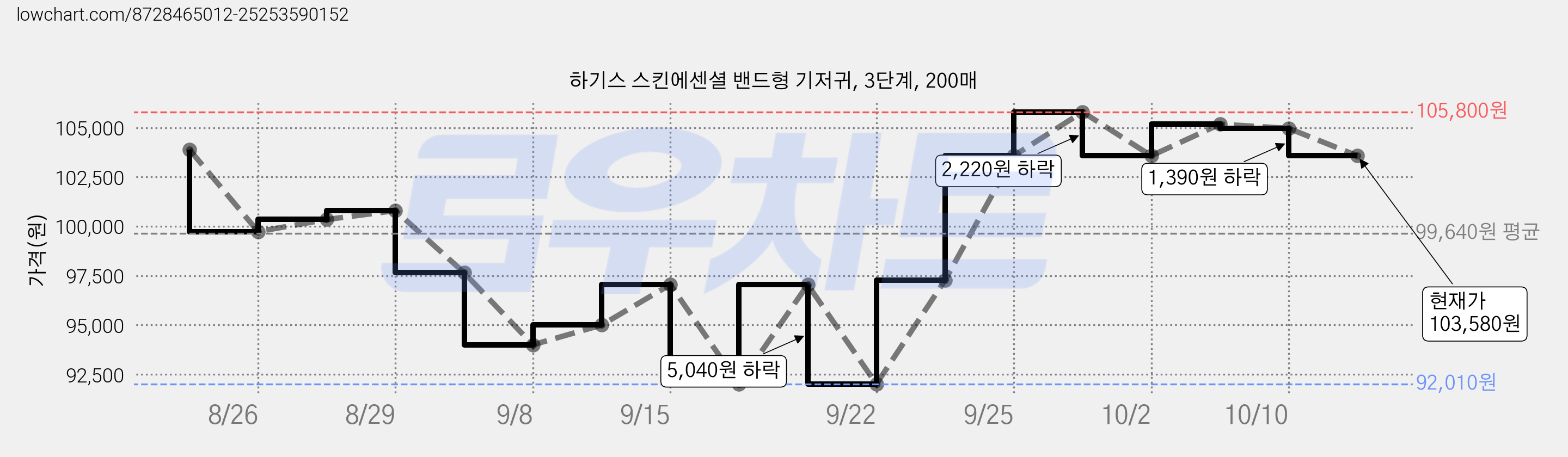 하기스 스킨에센셜 밴드형 기저귀, 3단계, 200매 가격 변동 차트, 현재가 103,580원, 관측 최저가 92,010원