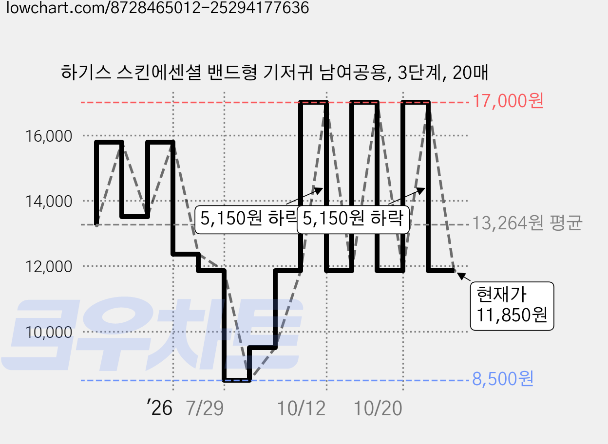 하기스 스킨에센셜 밴드형 기저귀 남여공용, 3단계, 20매 가격 변동 차트, 현재가 11,850원, 관측 최저가 8,500원