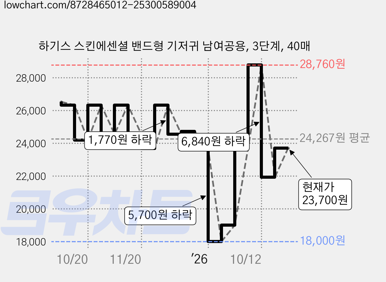 하기스 스킨에센셜 밴드형 기저귀 남여공용, 3단계, 40매 가격 변동 차트, 현재가 21,920원, 관측 최저가 18,000원