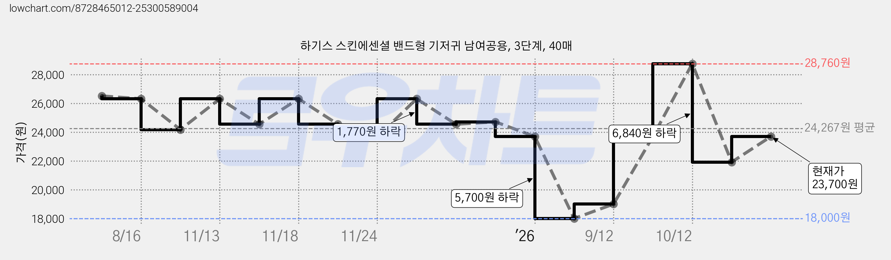 하기스 스킨에센셜 밴드형 기저귀 남여공용, 3단계, 40매 가격 변동 차트, 현재가 21,920원, 관측 최저가 18,000원