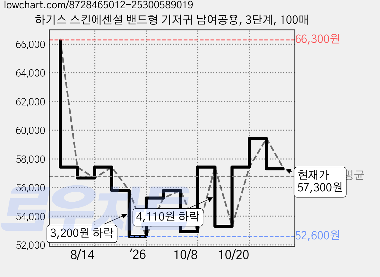 하기스 스킨에센셜 밴드형 기저귀 남여공용, 3단계, 100매 가격 변동 차트, 현재가 57,300원, 관측 최저가 52,600원