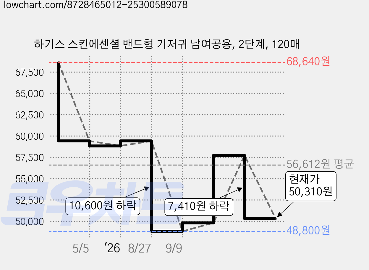 하기스 스킨에센셜 밴드형 기저귀 남여공용, 2단계, 120매 가격 변동 차트, 현재가 50,310원, 관측 최저가 48,800원