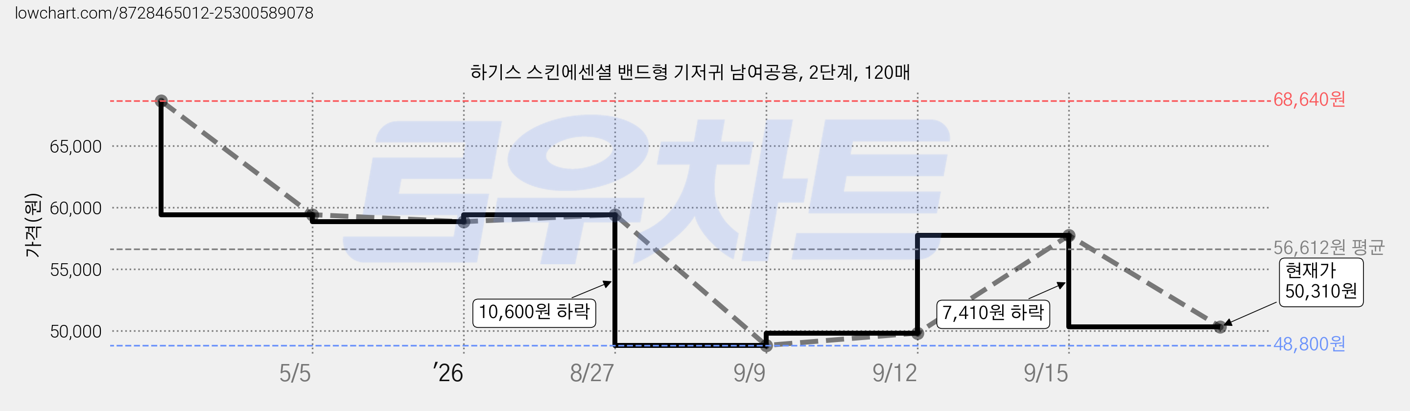 하기스 스킨에센셜 밴드형 기저귀 남여공용, 2단계, 120매 가격 변동 차트, 현재가 50,310원, 관측 최저가 48,800원