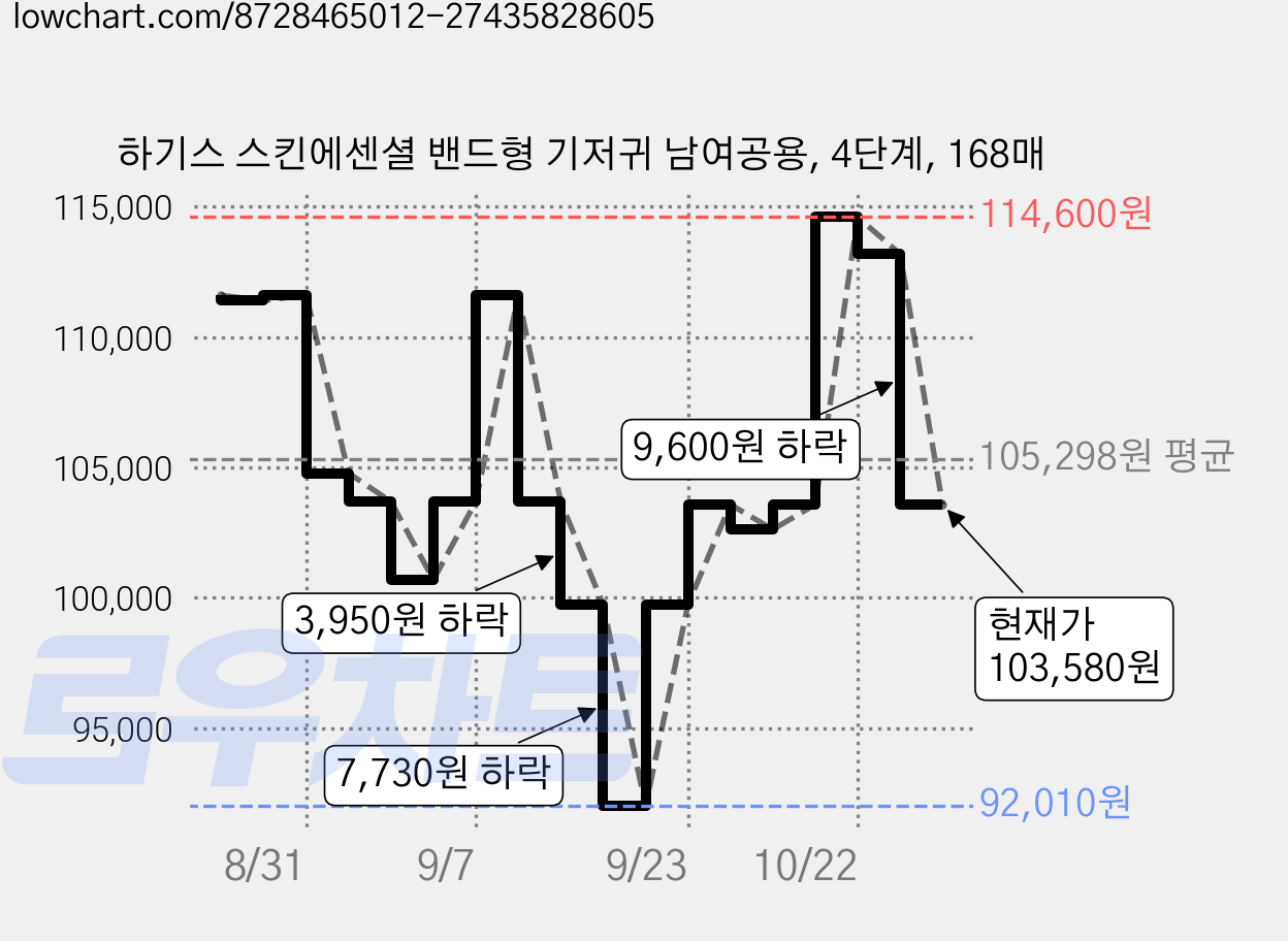하기스 스킨에센셜 밴드형 기저귀 남여공용, 4단계, 168매 가격 변동 차트, 현재가 103,580원, 관측 최저가 92,010원