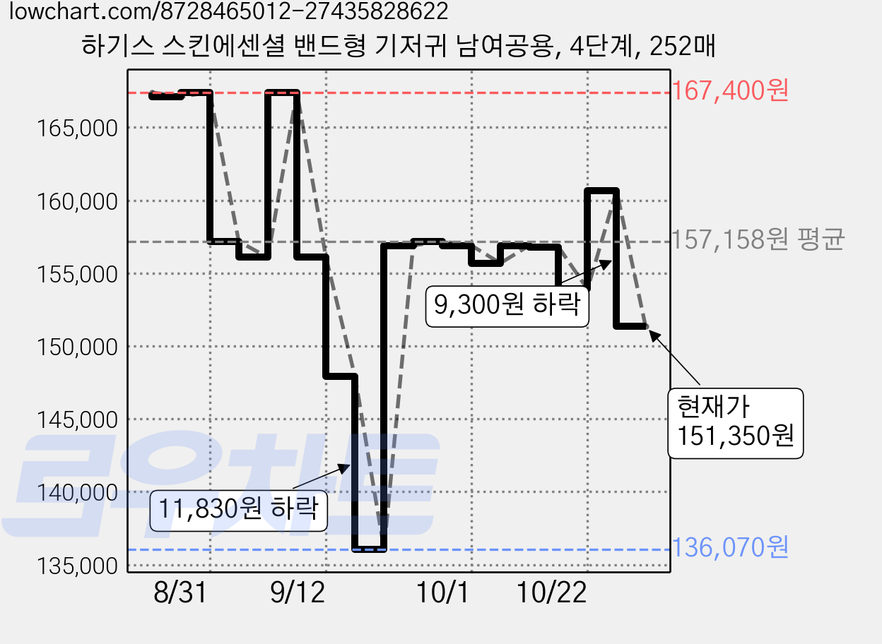 하기스 스킨에센셜 밴드형 기저귀 남여공용, 4단계, 252매 가격 변동 차트, 현재가 151,350원, 관측 최저가 136,070원