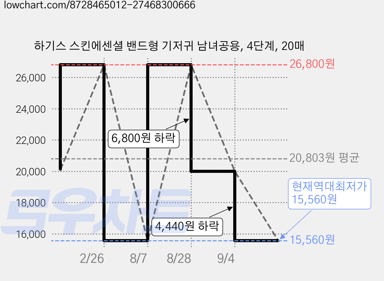 하기스 스킨에센셜 밴드형 기저귀 남녀공용, 4단계, 20매 가격 변동 차트, 현재가 15,560원, 역대최저가