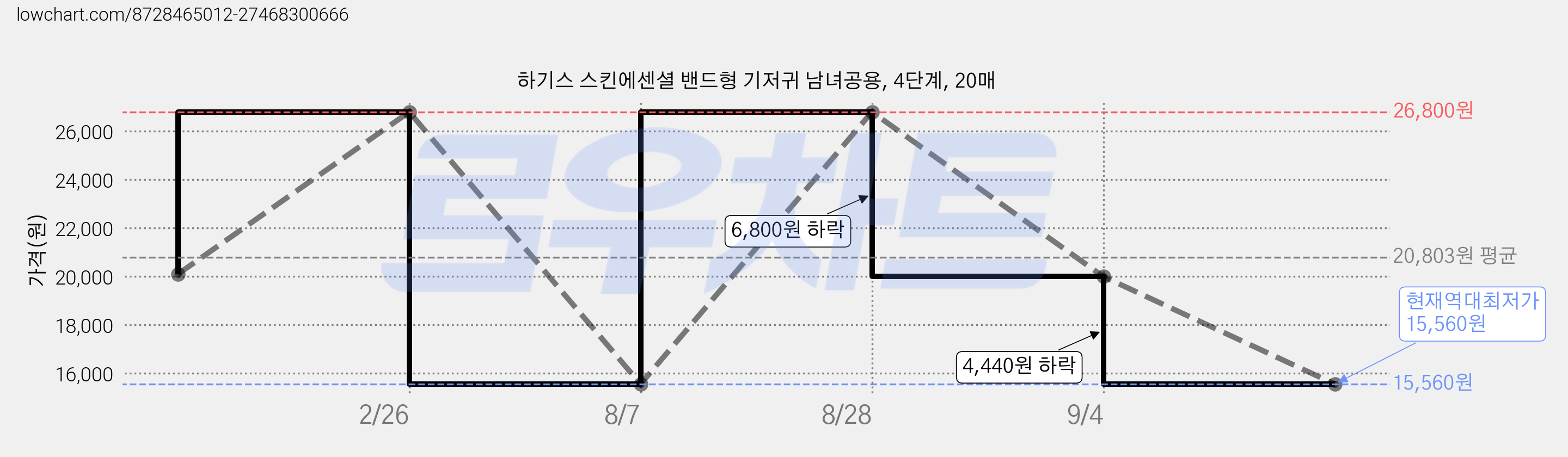 하기스 스킨에센셜 밴드형 기저귀 남녀공용, 4단계, 20매 가격 변동 차트, 현재가 15,560원, 역대최저가