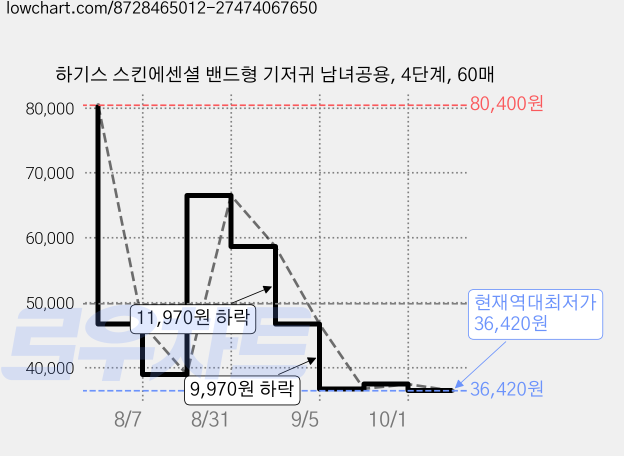 하기스 스킨에센셜 밴드형 기저귀 남녀공용, 4단계, 60매 가격 변동 차트, 현재가 36,420원, 역대최저가