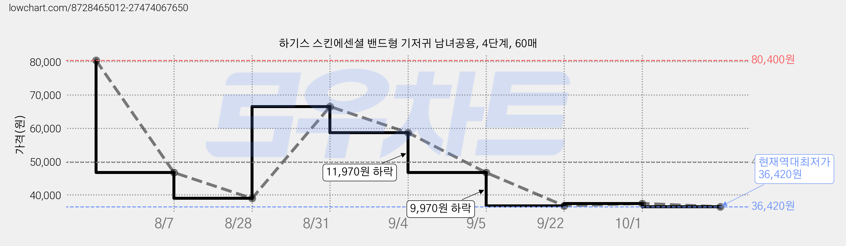 하기스 스킨에센셜 밴드형 기저귀 남녀공용, 4단계, 60매 가격 변동 차트, 현재가 36,420원, 역대최저가