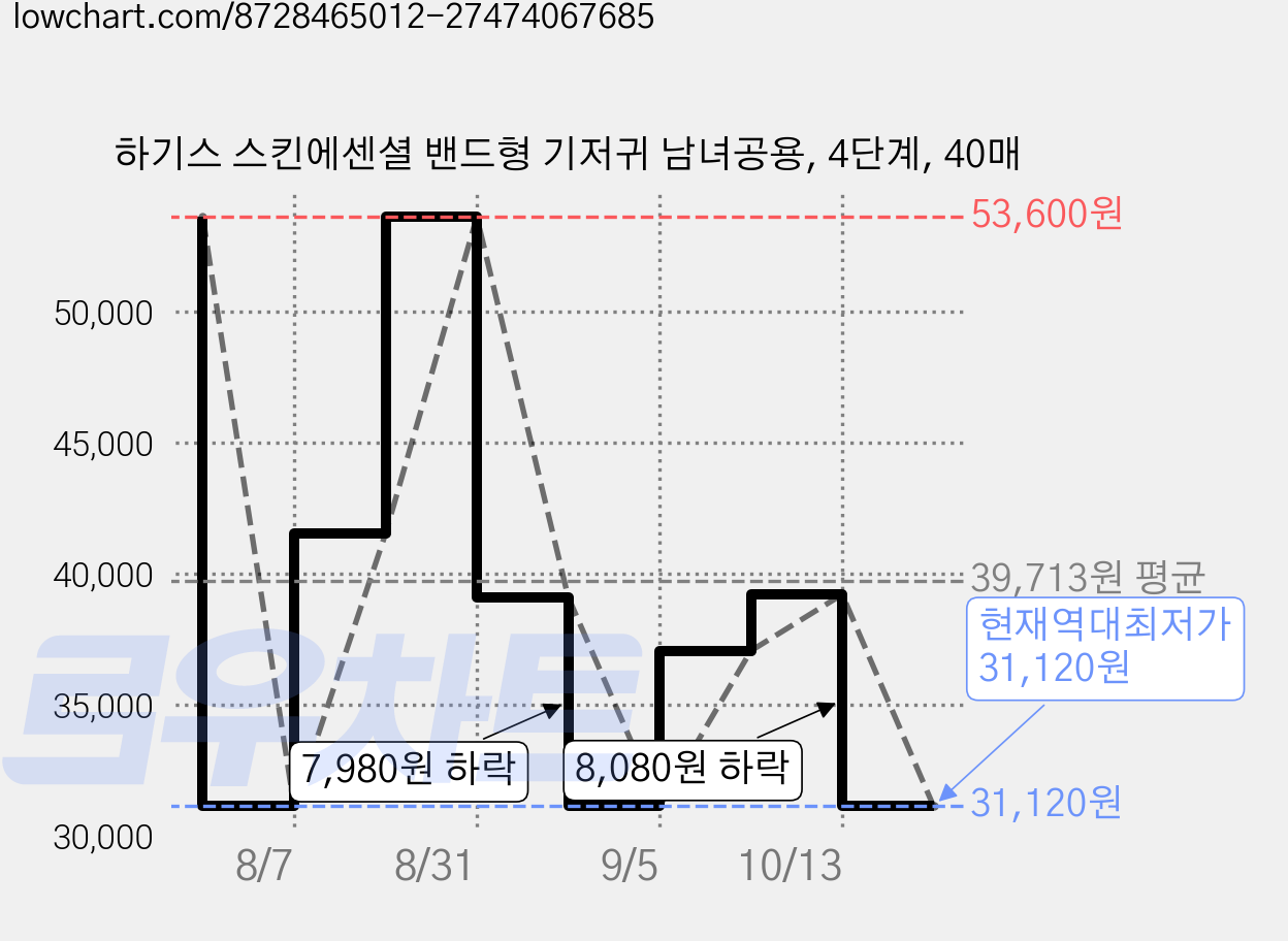 하기스 스킨에센셜 밴드형 기저귀 남녀공용, 4단계, 40매 가격 변동 차트, 현재가 31,120원, 역대최저가