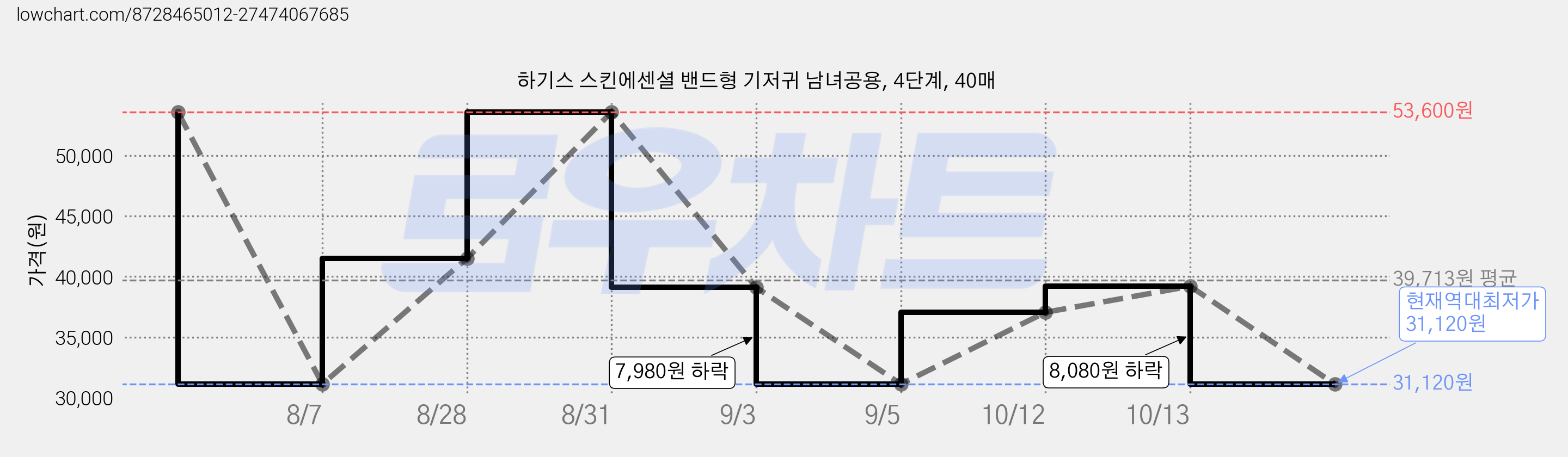 하기스 스킨에센셜 밴드형 기저귀 남녀공용, 4단계, 40매 가격 변동 차트, 현재가 31,120원, 역대최저가