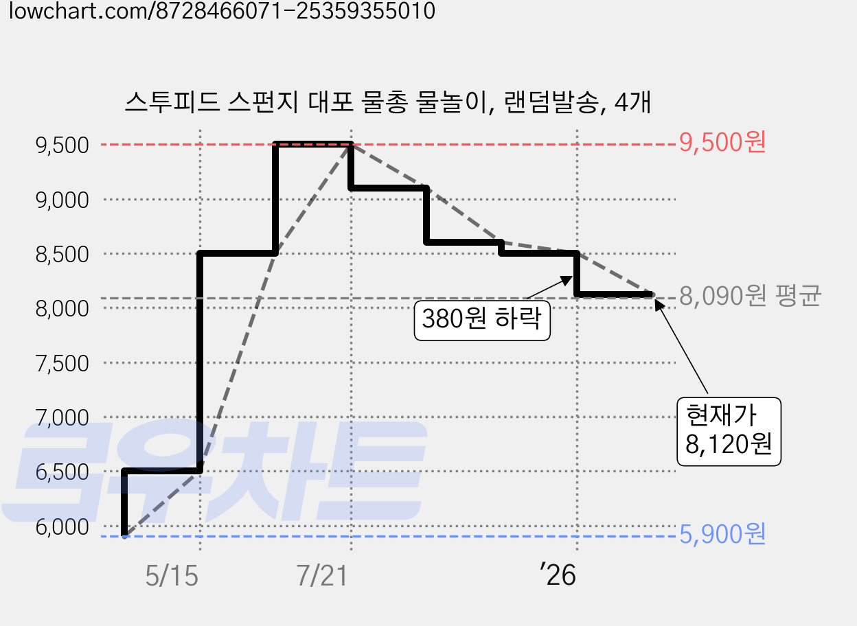 스투피드 스펀지 대포 물총 물놀이, 랜덤발송, 4개 가격 변동 차트, 현재가 8,120원, 관측 최저가 5,900원
