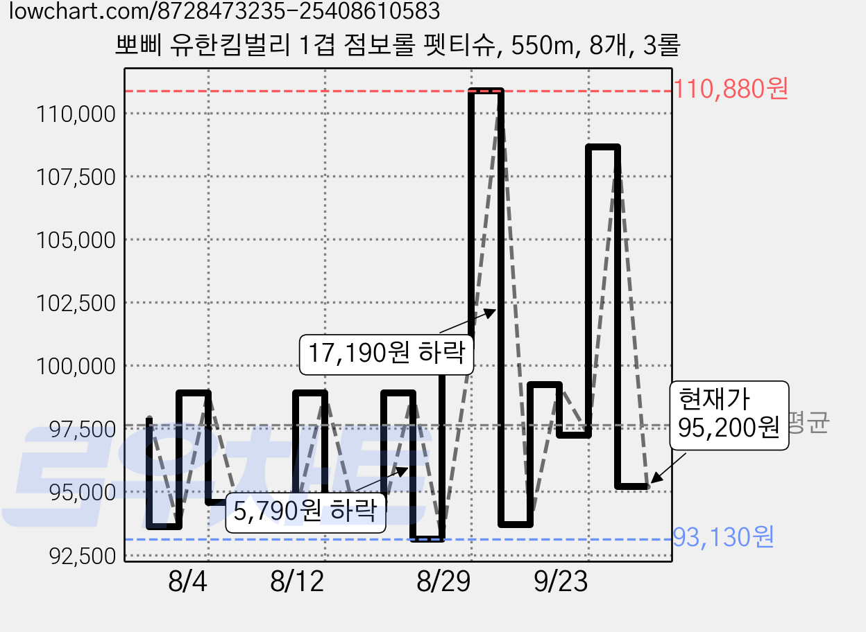 뽀삐 유한킴벌리 1겹 점보롤 펫티슈, 550m, 8개, 3롤 가격 변동 차트, 현재가 100,800원, 관측 최저가 93,130원