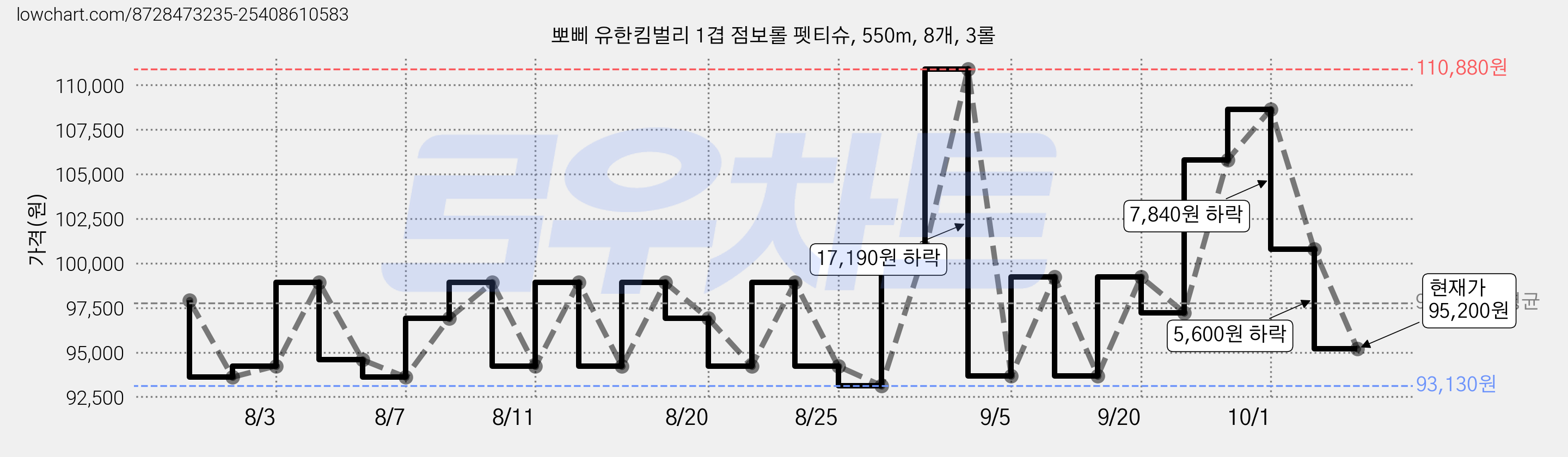 뽀삐 유한킴벌리 1겹 점보롤 펫티슈, 550m, 8개, 3롤 가격 변동 차트, 현재가 100,800원, 관측 최저가 93,130원