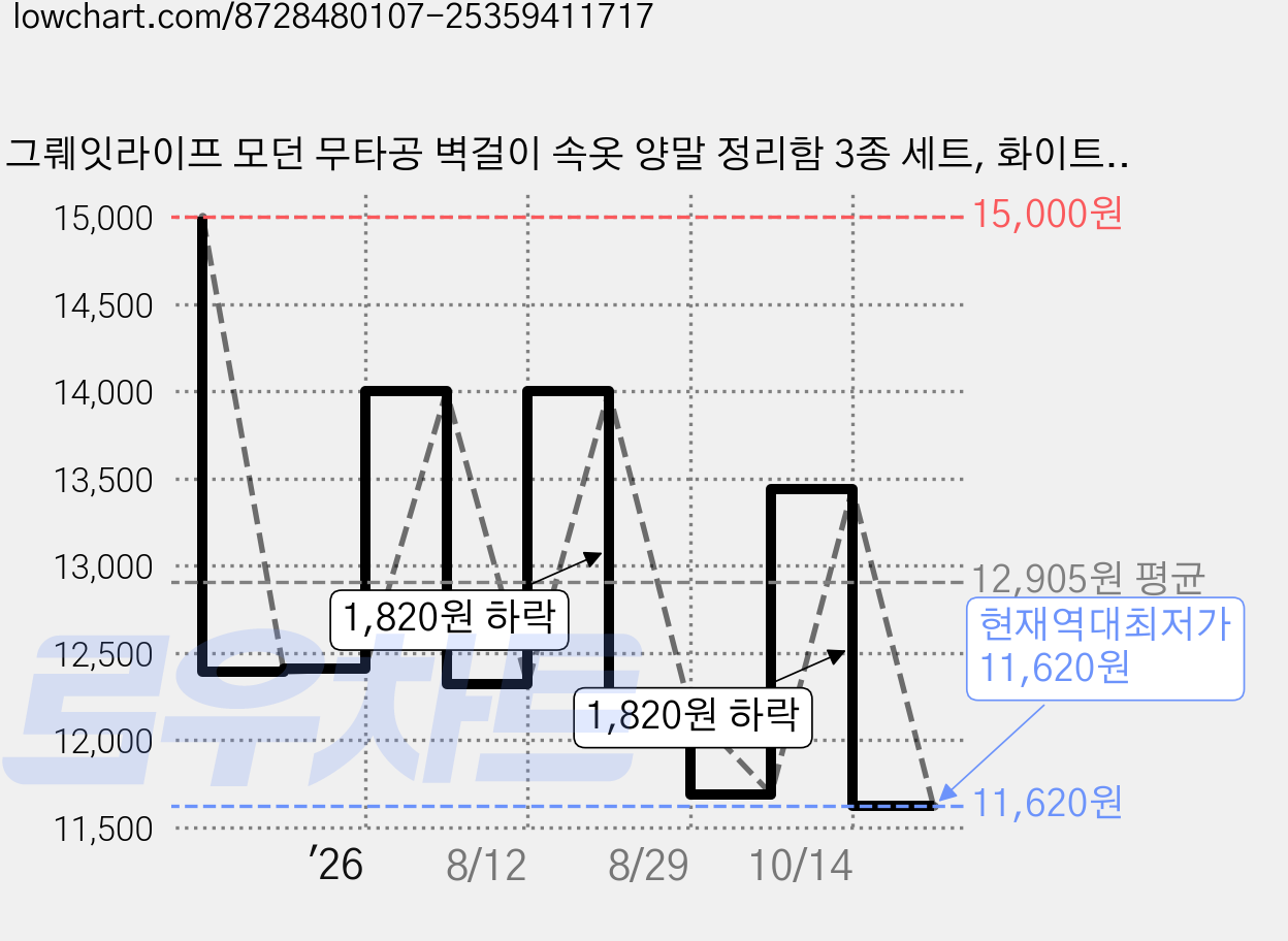 그뤠잇라이프 모던 무타공 벽걸이 속옷 양말 정리함 3종 세트, 화이트, 민트, 그린, 1세트 가격 변동 차트, 현재가 11,620원, 역대최저가