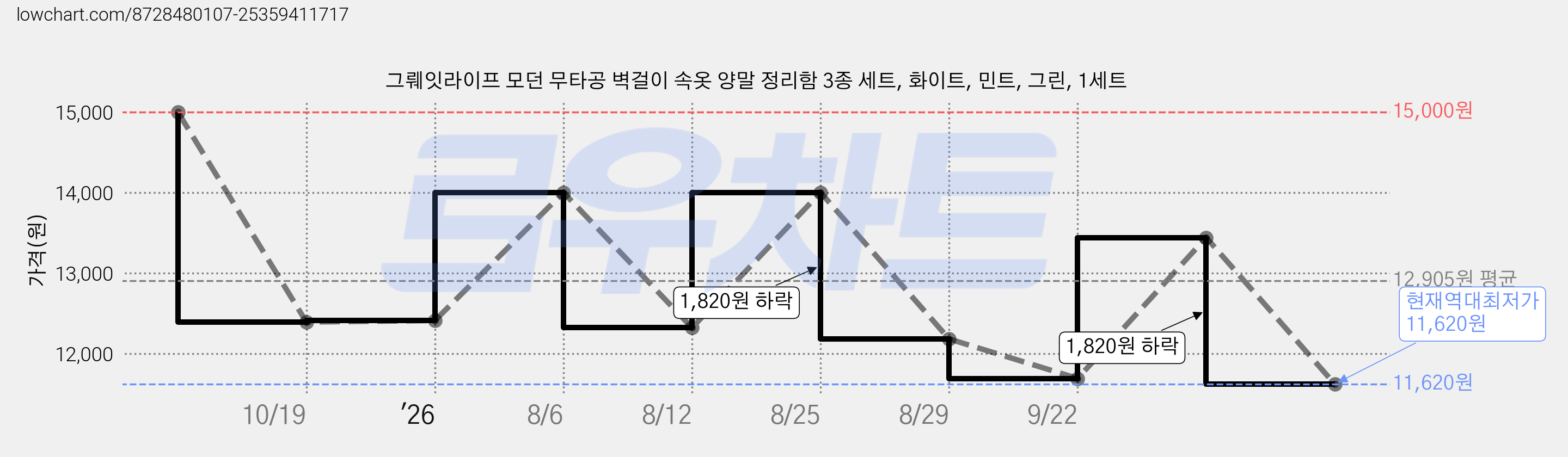 그뤠잇라이프 모던 무타공 벽걸이 속옷 양말 정리함 3종 세트, 화이트, 민트, 그린, 1세트 가격 변동 차트, 현재가 11,620원, 역대최저가