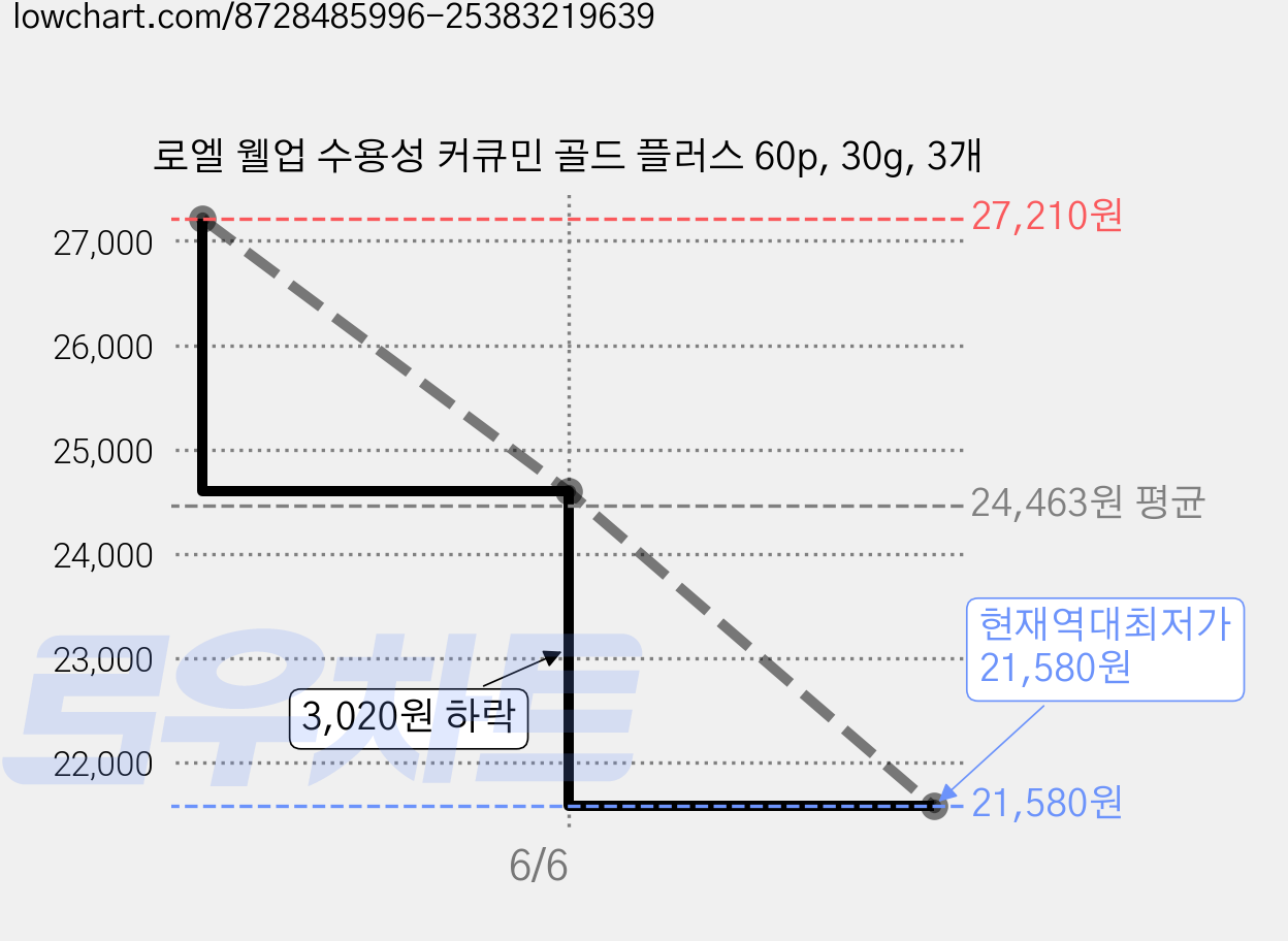 로엘 웰업 수용성 커큐민 골드 플러스 60p, 30g, 3개 가격 변동 차트, 현재가 21,580원, 역대최저가