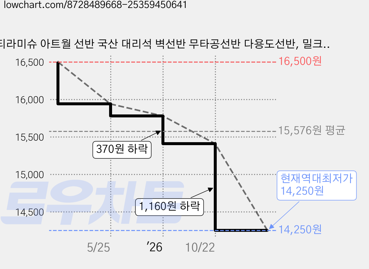 티라미슈 아트월 선반 국산 대리석 벽선반 무타공선반 다용도선반, 밀크화이트, 1단 가격 변동 차트, 현재가 14,250원, 역대최저가