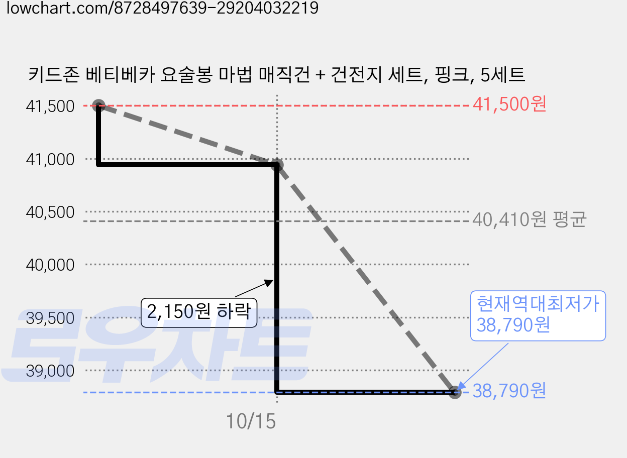 키드존 베티베카 요술봉 마법 매직건 + 건전지 세트, 핑크, 5세트 가격 변동 차트, 현재가 38,790원, 역대최저가