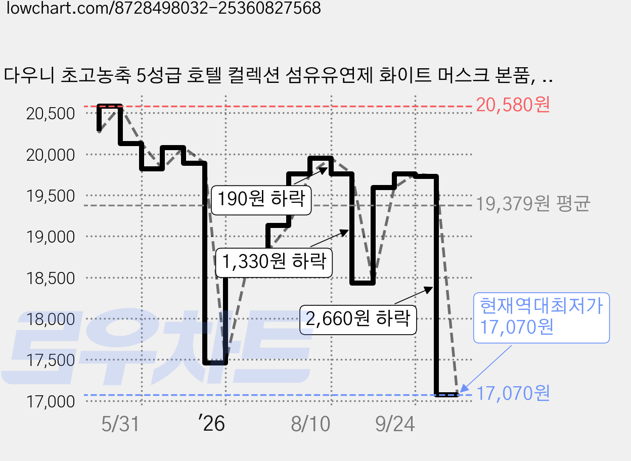 다우니 초고농축 5성급 호텔 컬렉션 섬유유연제 화이트 머스크 본품, 1.05L, 3개 가격 변동 차트, 현재가 17,070원, 역대최저가