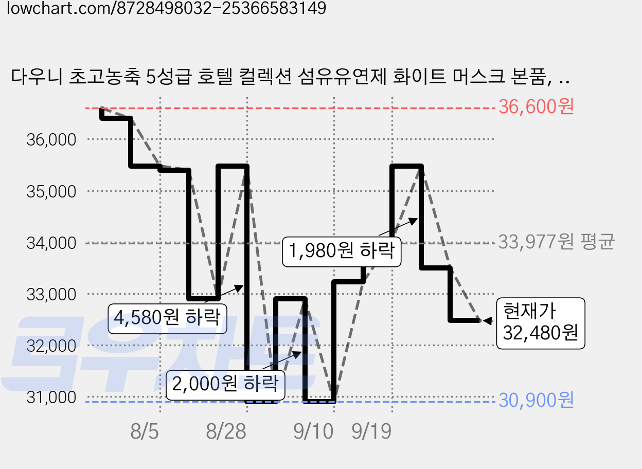 다우니 초고농축 5성급 호텔 컬렉션 섬유유연제 화이트 머스크 본품, 1L, 6개 가격 변동 차트, 현재가 32,480원, 관측 최저가 30,900원