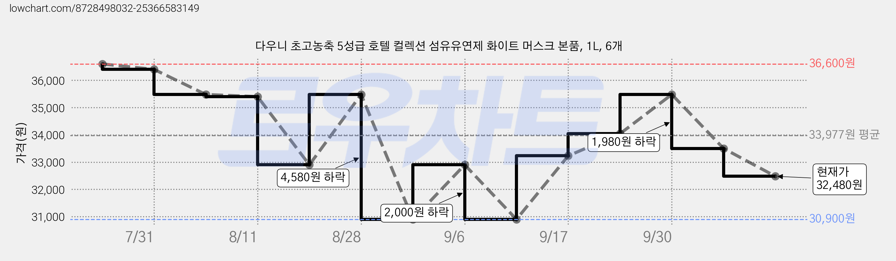 다우니 초고농축 5성급 호텔 컬렉션 섬유유연제 화이트 머스크 본품, 1L, 6개 가격 변동 차트, 현재가 32,480원, 관측 최저가 30,900원