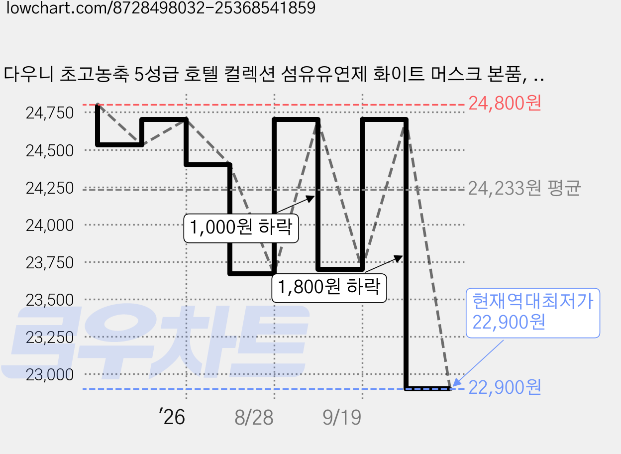 다우니 초고농축 5성급 호텔 컬렉션 섬유유연제 화이트 머스크 본품, 2L, 2개 가격 변동 차트, 현재가 22,900원, 역대최저가