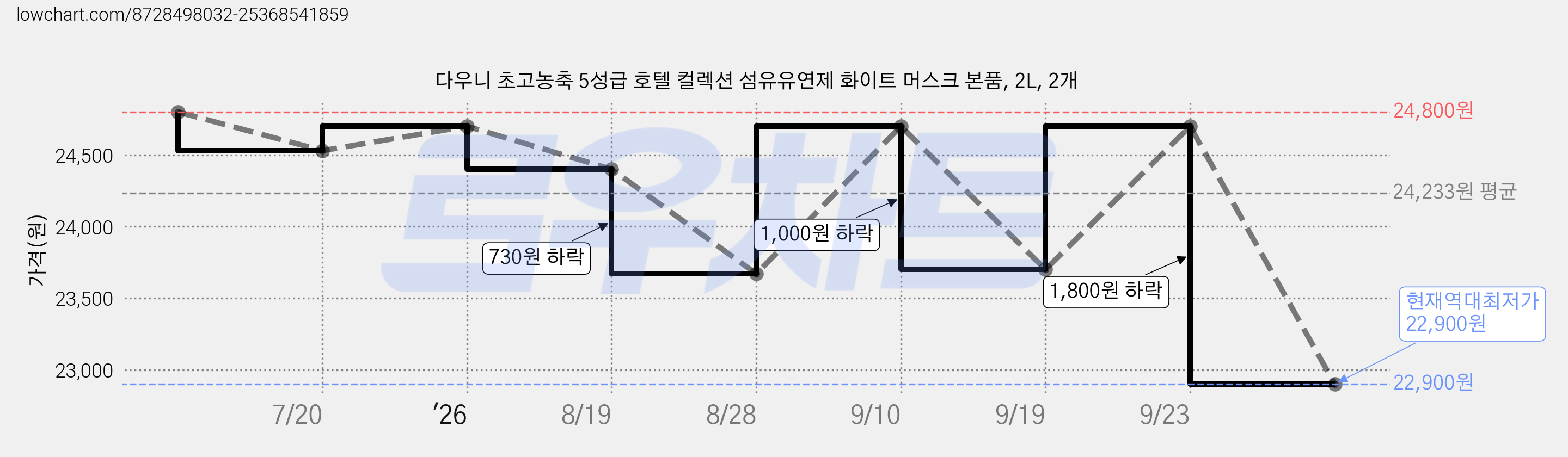 다우니 초고농축 5성급 호텔 컬렉션 섬유유연제 화이트 머스크 본품, 2L, 2개 가격 변동 차트, 현재가 22,900원, 역대최저가