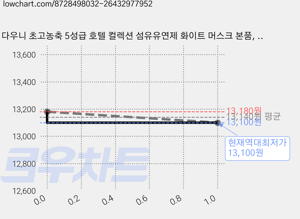 다우니 초고농축 5성급 호텔 컬렉션 섬유유연제 화이트 머스크 본품, 1L, 2개 가격 변동 차트, 현재가 13,100원, 역대최저가