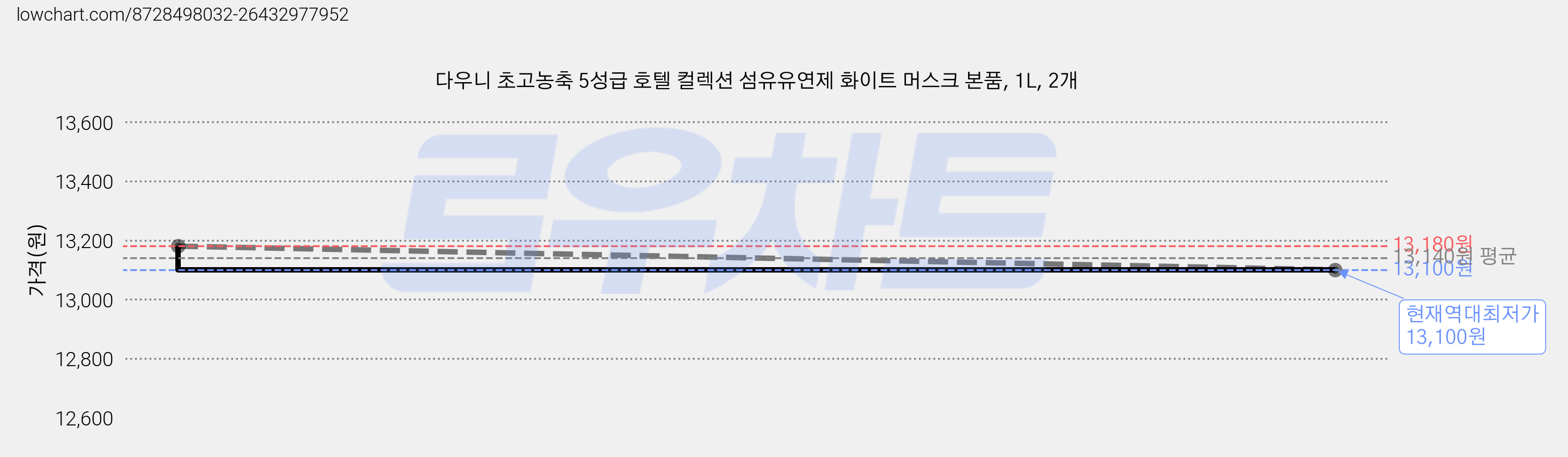 다우니 초고농축 5성급 호텔 컬렉션 섬유유연제 화이트 머스크 본품, 1L, 2개 가격 변동 차트, 현재가 13,100원, 역대최저가