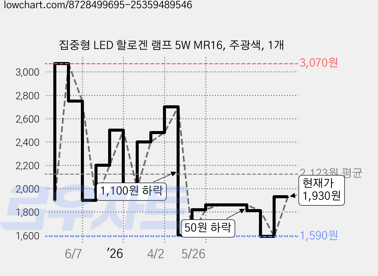 집중형 LED 할로겐 램프 5W MR16, 주광색, 1개 가격 변동 차트, 현재가 1,930원, 역대최저가