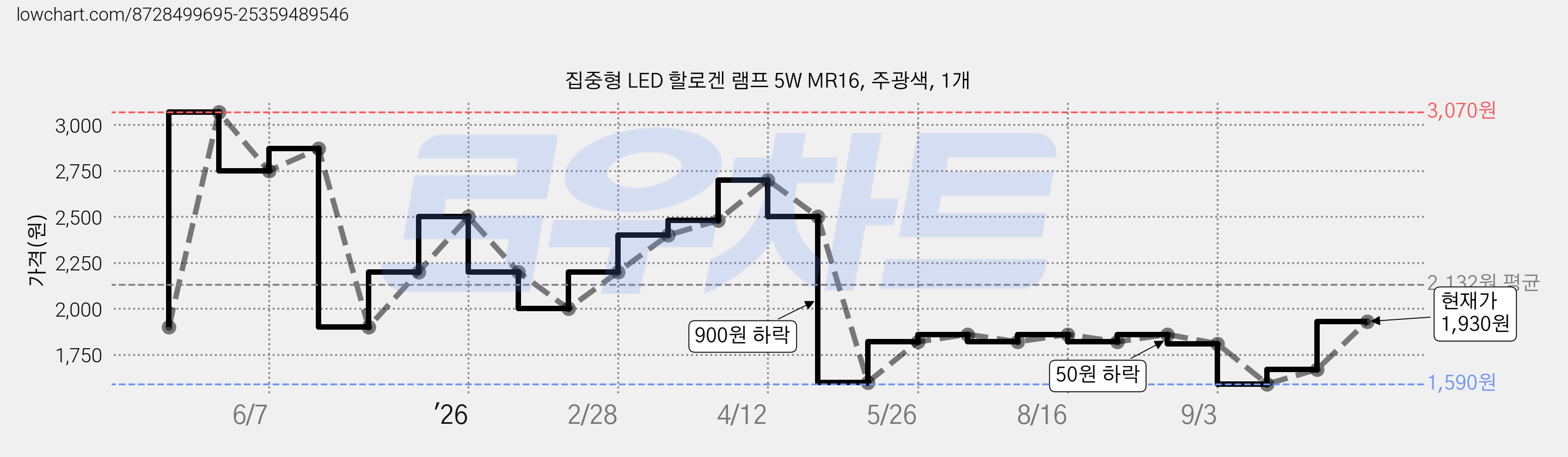 집중형 LED 할로겐 램프 5W MR16, 주광색, 1개 가격 변동 차트, 현재가 1,930원, 역대최저가