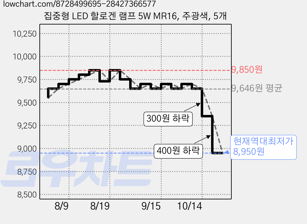집중형 LED 할로겐 램프 5W MR16, 주광색, 5개 가격 변동 차트, 현재가 8,950원, 역대최저가