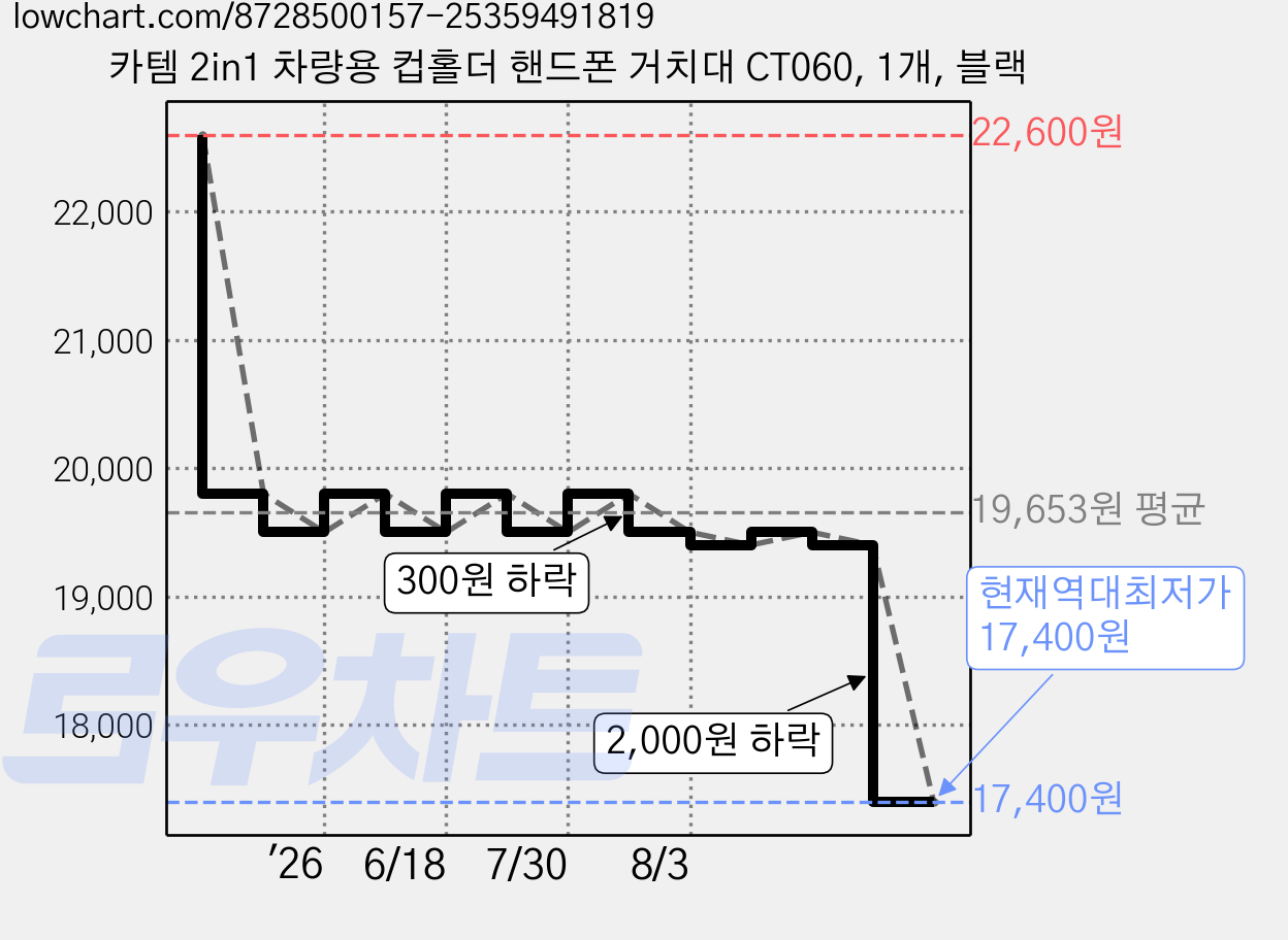 카템 2in1 차량용 컵홀더 핸드폰 거치대 CT060, 1개, 블랙 가격 변동 차트, 현재가 17,400원, 역대최저가