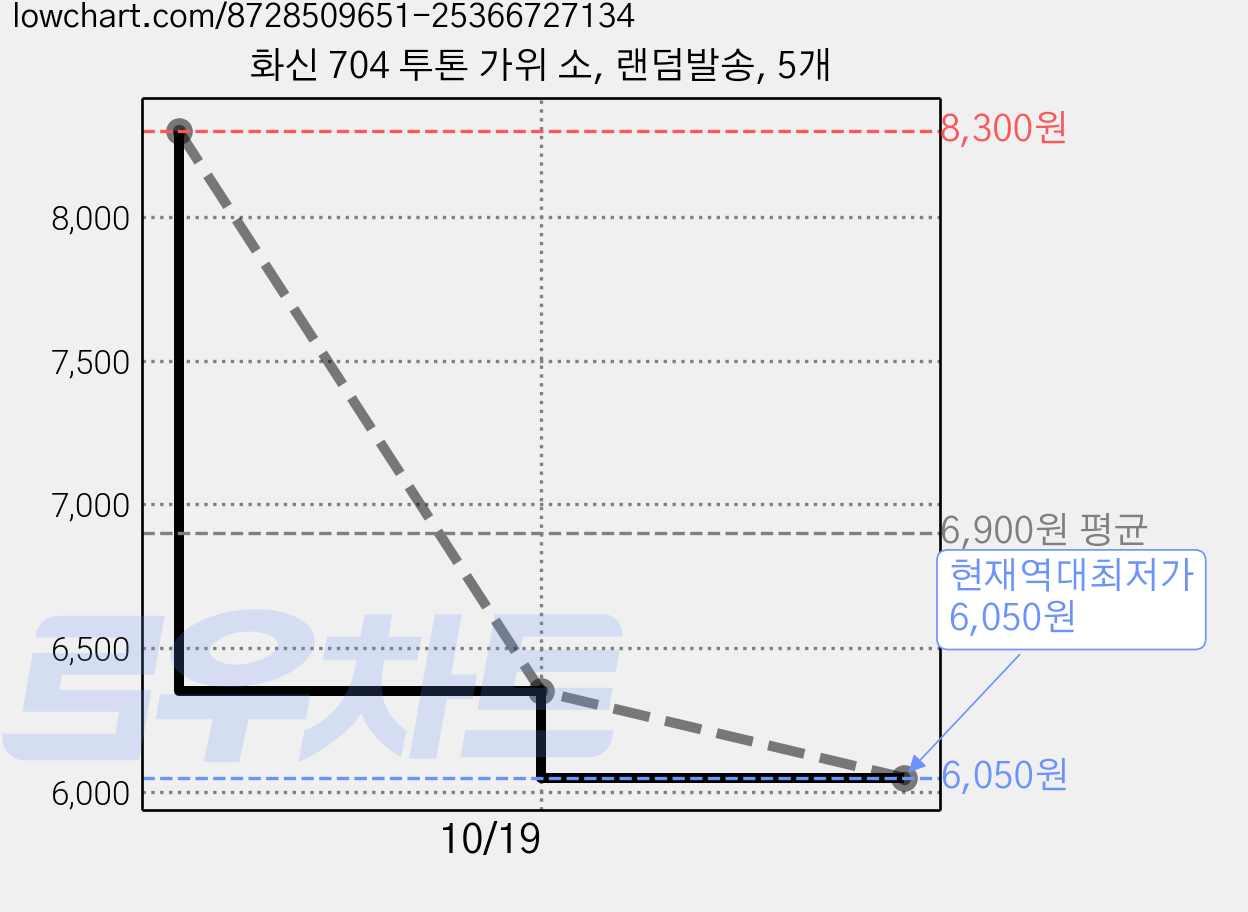 화신 704 투톤 가위 소, 랜덤발송, 5개 가격 변동 차트, 현재가 6,050원, 역대최저가