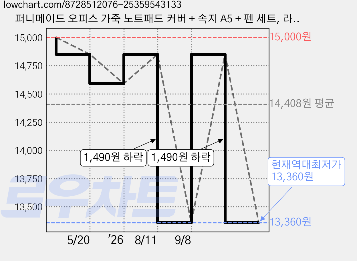 퍼니메이드 오피스 가죽 노트패드 커버 + 속지 A5 + 펜 세트, 라이트 그레이, 1세트 가격 변동 차트, 현재가 13,360원, 역대최저가