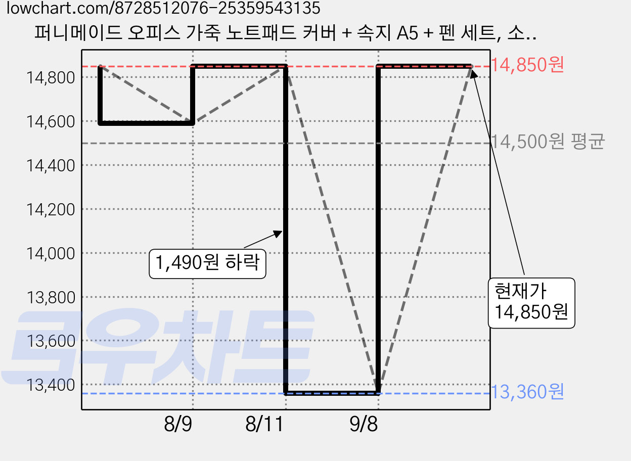 퍼니메이드 오피스 가죽 노트패드 커버 + 속지 A5 + 펜 세트, 소프트 블루, 1세트 가격 변동 차트, 현재가 14,850원, 관측 최저가 13,360원