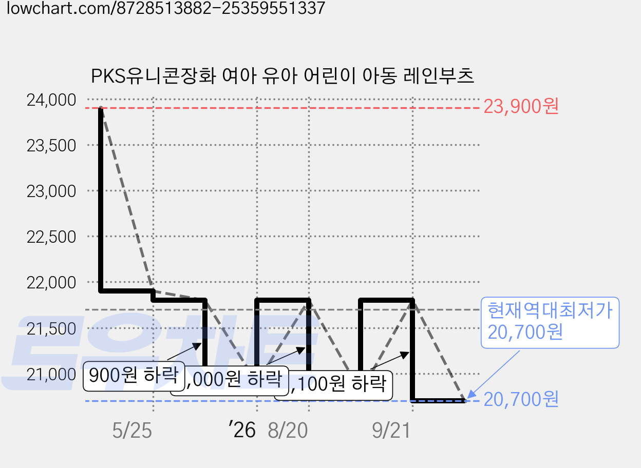 PKS유니콘장화 여아 유아 어린이 아동 레인부츠 가격 변동 차트, 현재가 20,700원, 역대최저가