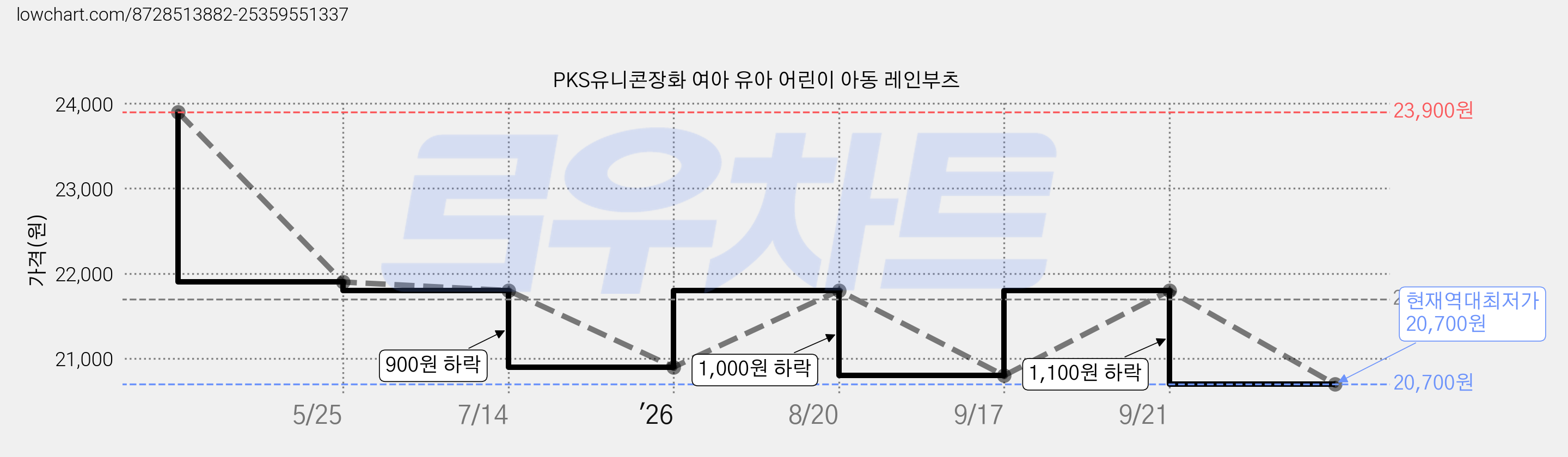 PKS유니콘장화 여아 유아 어린이 아동 레인부츠 가격 변동 차트, 현재가 20,700원, 역대최저가