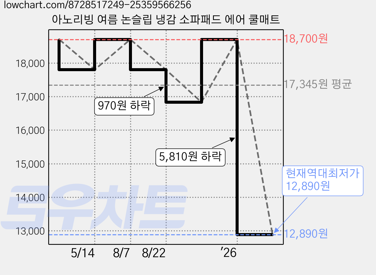 아노리빙 여름 논슬립 냉감 소파패드 에어 쿨매트 가격 변동 차트, 현재가 12,890원, 역대최저가