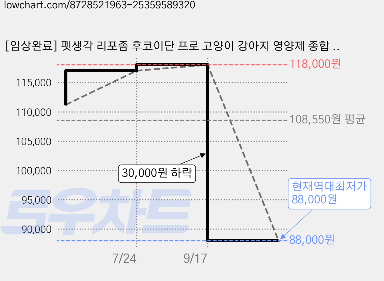 [임상완료] 펫생각 리포좀 후코이단 프로 고양이 강아지 영양제 종합 항산화 노령견 노견 노묘 심장 혈액순환 항염 혈행 면역력, 2개, 면역/항산화, 30정 가격 변동 차트, 현재가 88,000원, 역대최저가