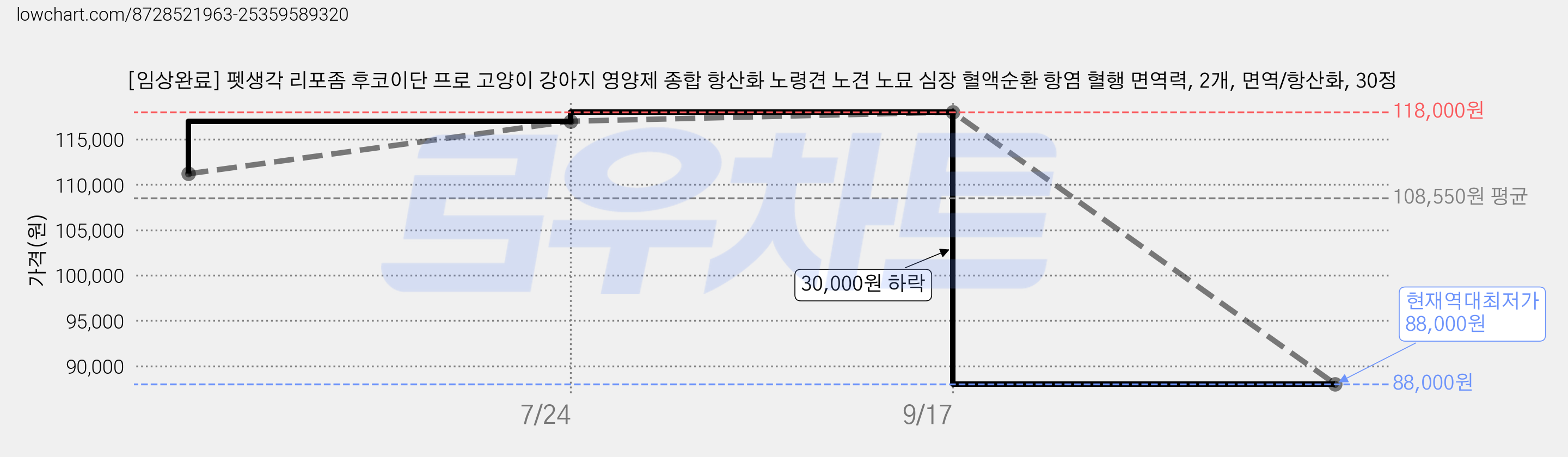 [임상완료] 펫생각 리포좀 후코이단 프로 고양이 강아지 영양제 종합 항산화 노령견 노견 노묘 심장 혈액순환 항염 혈행 면역력, 2개, 면역/항산화, 30정 가격 변동 차트, 현재가 88,000원, 역대최저가