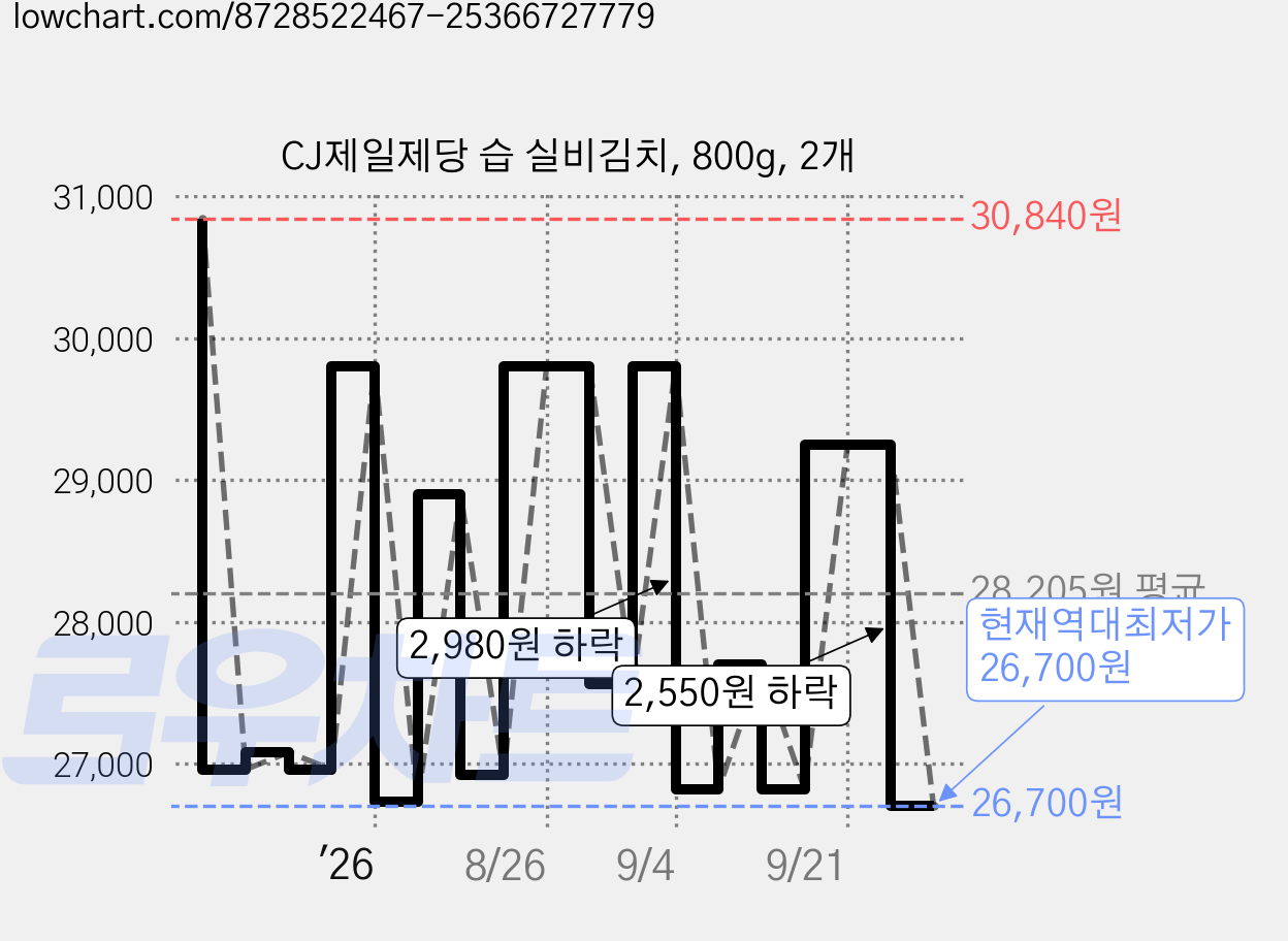 CJ제일제당 습 실비김치, 800g, 2개 가격 변동 차트, 현재가 26,700원, 역대최저가