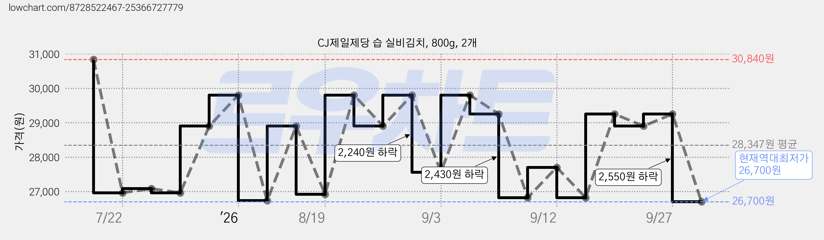CJ제일제당 습 실비김치, 800g, 2개 가격 변동 차트, 현재가 26,700원, 역대최저가