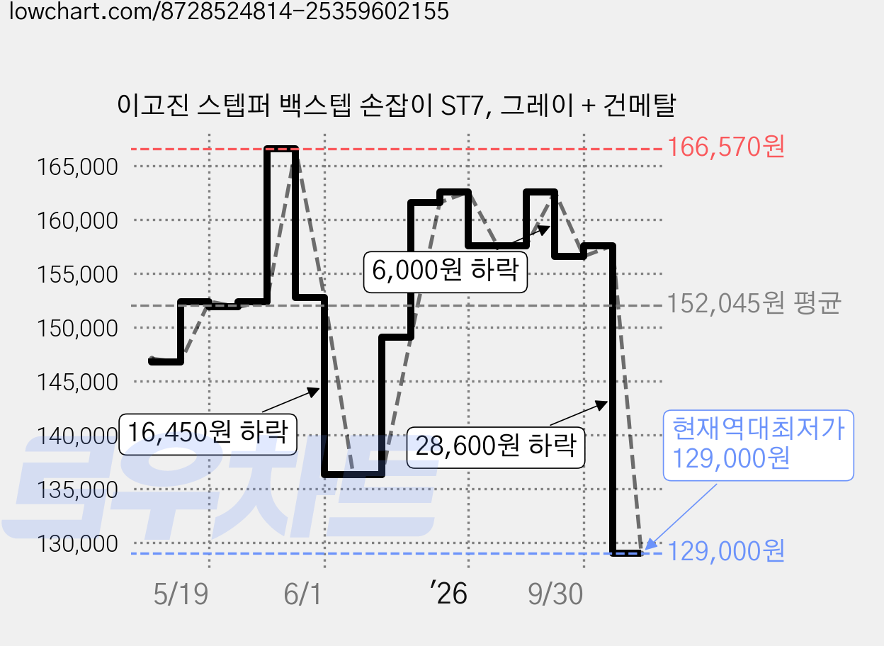 이고진 스텝퍼 백스텝 손잡이 ST7, 그레이 + 건메탈 가격 변동 차트, 현재가 129,000원, 역대최저가