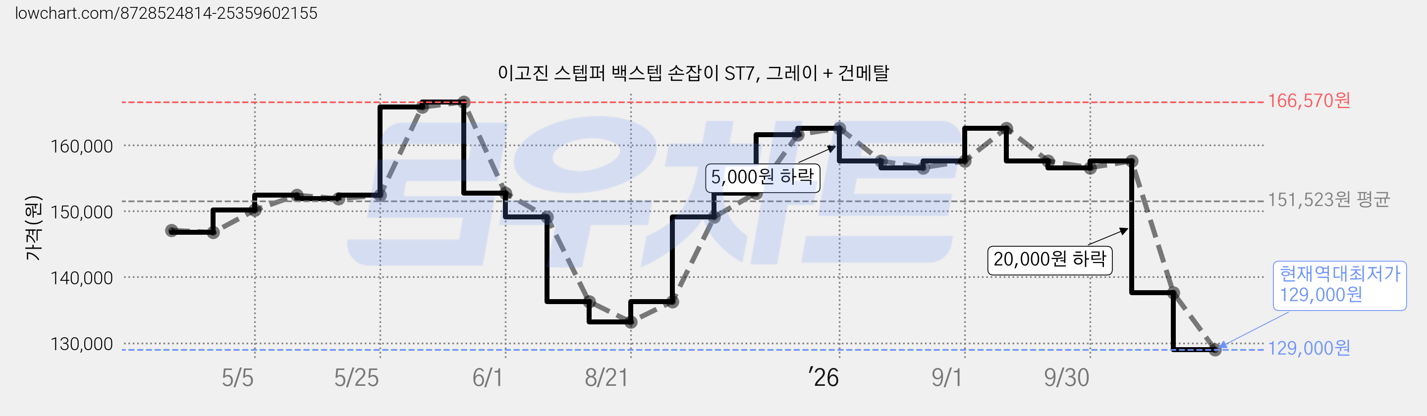 이고진 스텝퍼 백스텝 손잡이 ST7, 그레이 + 건메탈 가격 변동 차트, 현재가 129,000원, 역대최저가