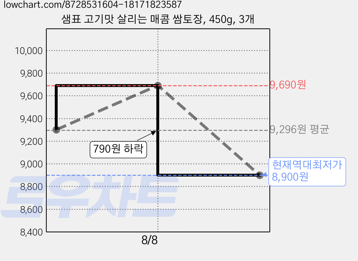 샘표 고기맛 살리는 매콤 쌈토장, 450g, 3개 가격 변동 차트, 현재가 8,900원, 역대최저가