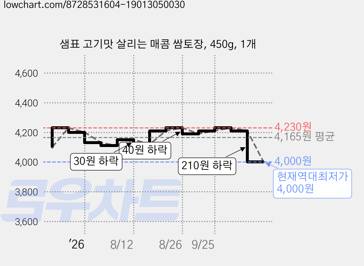 샘표 고기맛 살리는 매콤 쌈토장, 450g, 1개 가격 변동 차트, 현재가 4,000원, 역대최저가